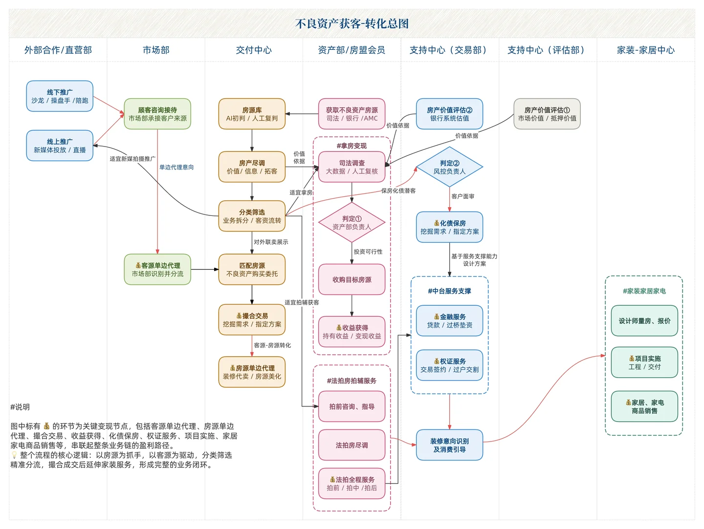 不良资产获客转化总图