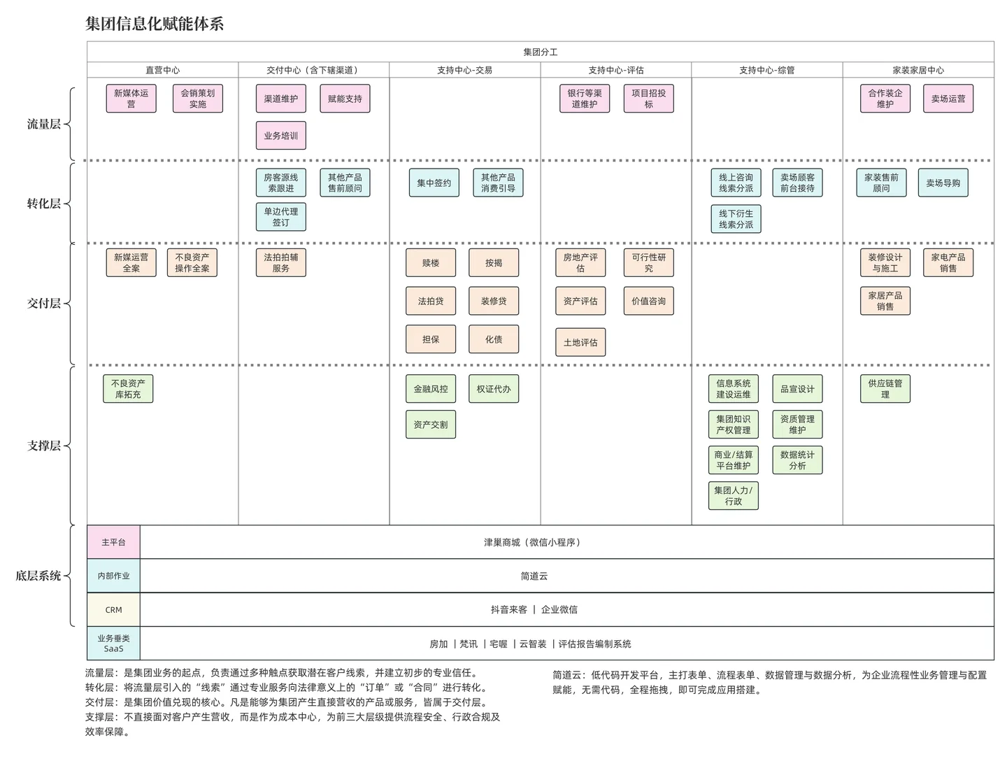 集团信息化赋能体系全图